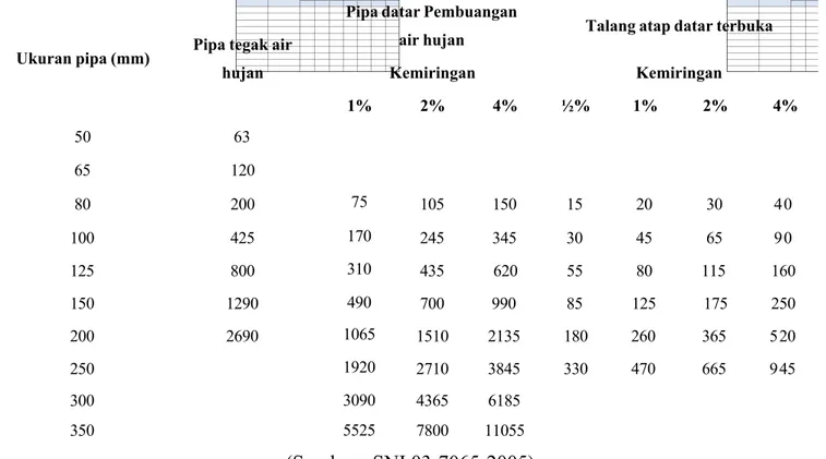 Tabel 8 Beban Maksimum yang diijinkan untuk Talang Atap
