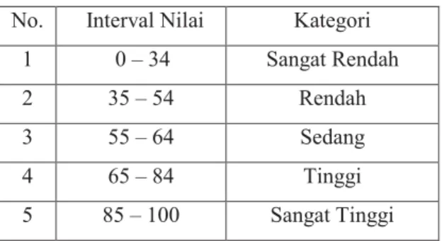 Tabel 1 . Tingkat Penguasaan Materi  No.  Interval Nilai  Kategori 