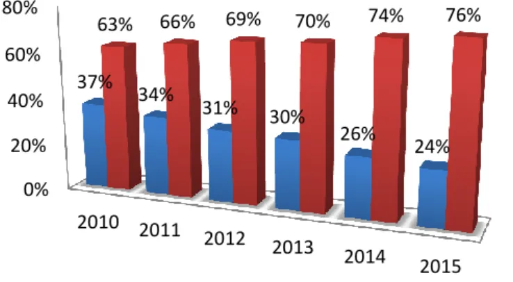 Gambar 1: Posisi Pembiayaan Utang APBN Periode 2010-2015 