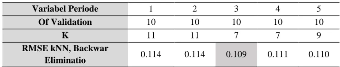 Tabel 2. Nilai RMSE SO Coconut Oil k-NN menggunakan Backward Elimination  Variabel Periode  1  2  3  4  5  Of Validation  10  10  10  10  10  K  11  11  7  7  9  RMSE kNN, Backwar  Eliminatio  0.114  0.114  0.109  0.111  0.110 
