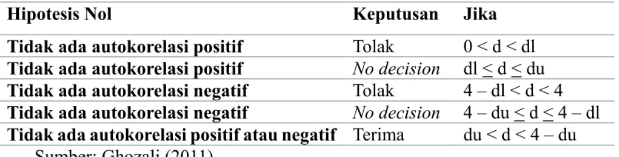 Tabel 3. Durbin-Watson 