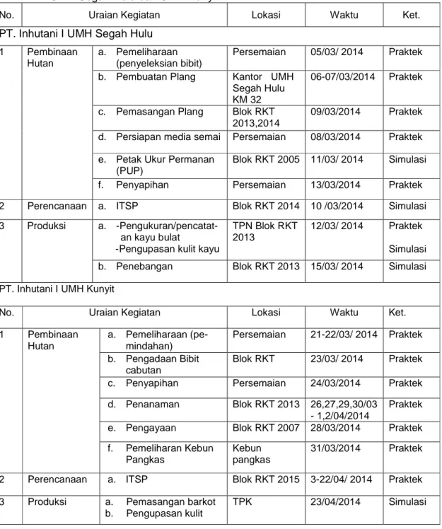 Tabel 1.    Pelaksanaan Kegiatan PKL Di PT. Inhutani I Wilayah Tarakan Pada  UMH Segah Hulu dan UMH Kunyit 