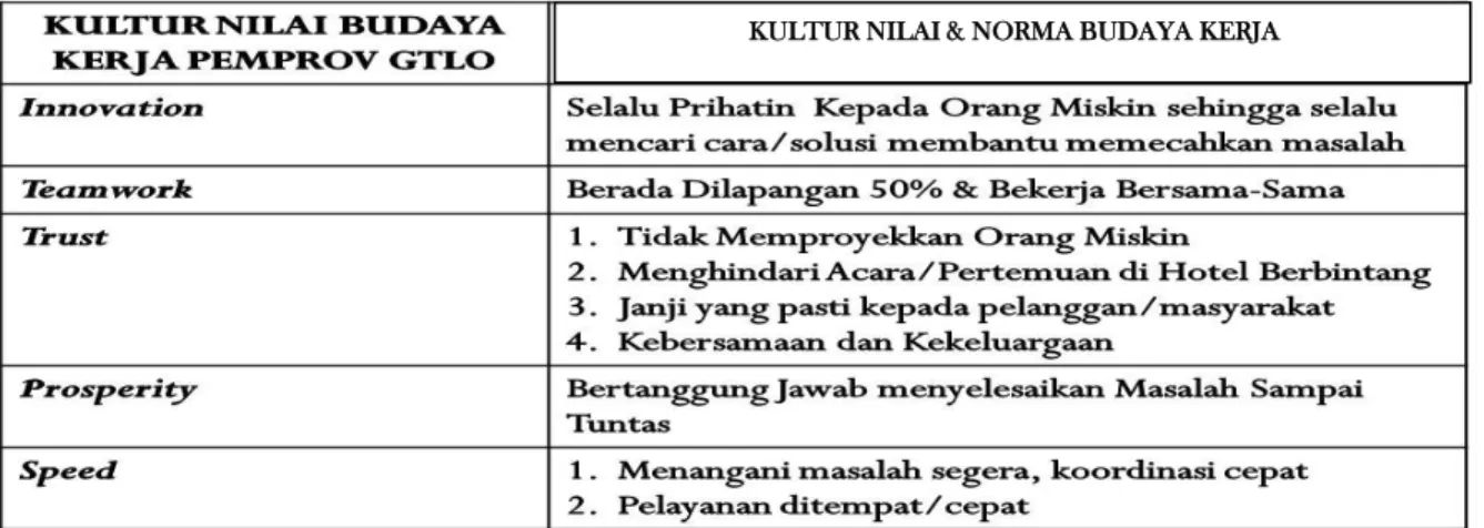 Tabel 2.4. Penjabaran 5 Budaya Kerja Pemprov Gorontalo Di DISPEMDESDUKCAPIL Provinsi Gorontalo