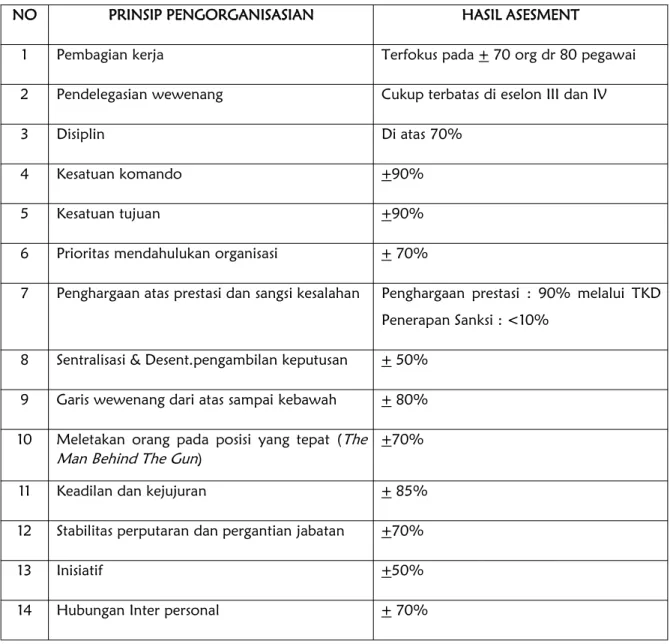 Tabel 2.5. Hasil Asesment Penerapan Prinsip Organisasi Pada DISPEMDESDUKCAPIL