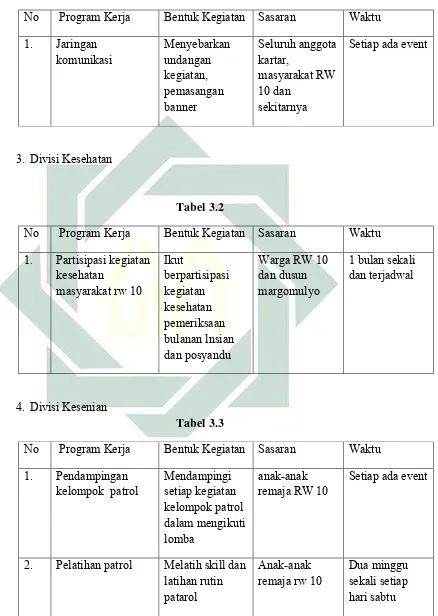   Table 3.1 No  Program Kerja Bentuk Kegiatan 