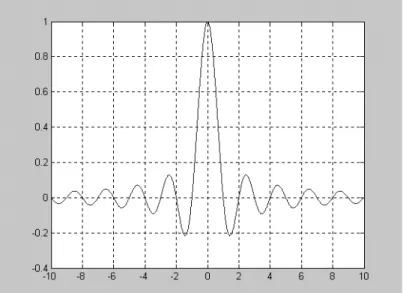Gambar 1.1. Kurva y=sinc(x) 