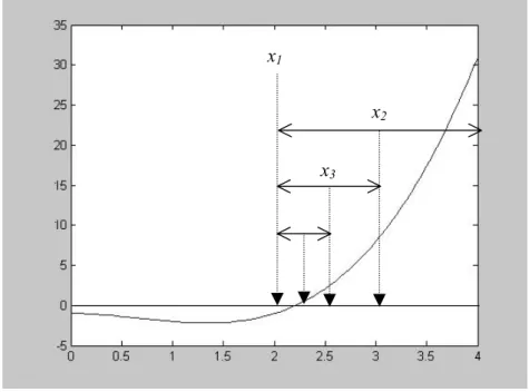 Gambar 3.4. Metode Biseksi 