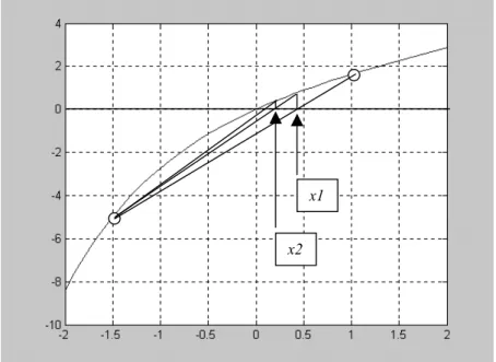 Gambar 3.5. Metode Regula Falsi  Contoh 3. 4: 