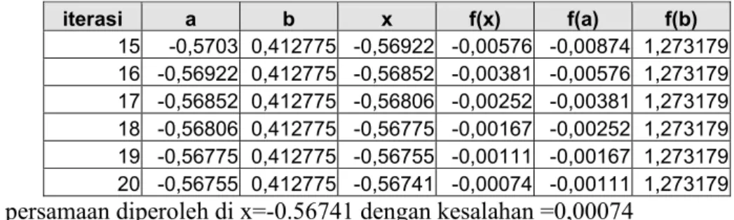 Gambar 3.6. Metode Iterasi Sederhana x0