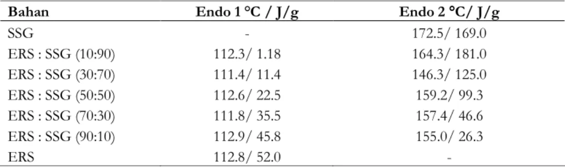 Tabel 1. Data termogram campuran fisik ERS : SSG yang dibuat dengan berbagai perbandingan  berat 