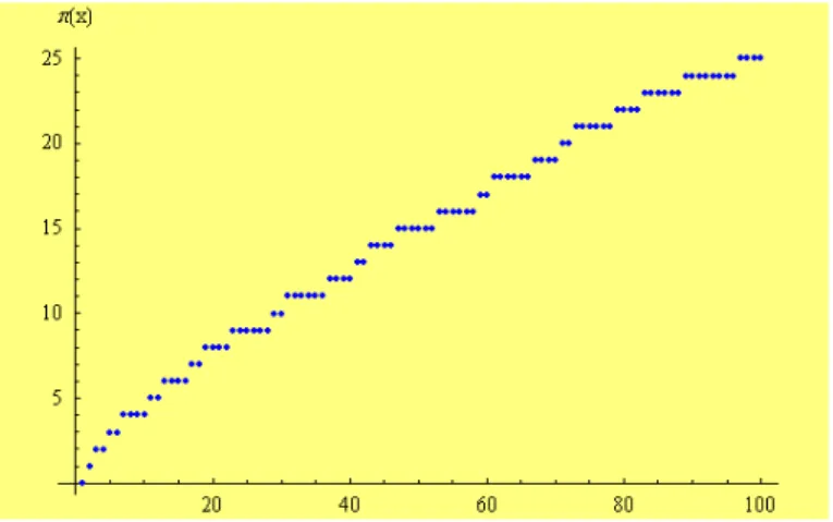 Gambar 2.4 Contoh grafik Counting-function (Porubský, 2009). 
