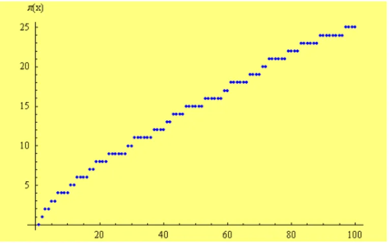 Gambar 2.4 Contoh grafik Counting-function (Porubský, 2009). 