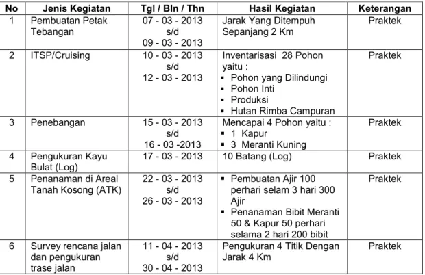 Tabel 1 :  Jadwal Kegiatan Praktek Kerja Lapang (PKL) di PT. Indowana Arga  Timber Kabupaten Paser dan Kabupaten Kutai Barat Provinsi  Kalimantan Timur