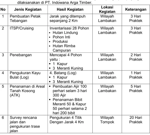Tabel 2. Rekapitulasi Hasil Kegiatan Praktek Kerja Lapang (PKL) yang  dilaksanakan di PT
