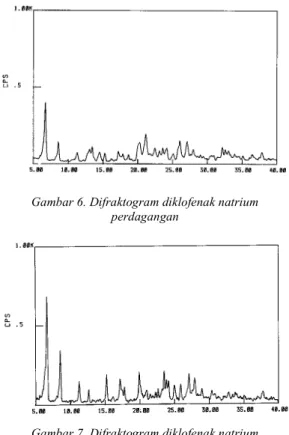 Gambar 7. Difraktogram diklofenak natrium  perdagangan setelah dipanaskan 70 o C   