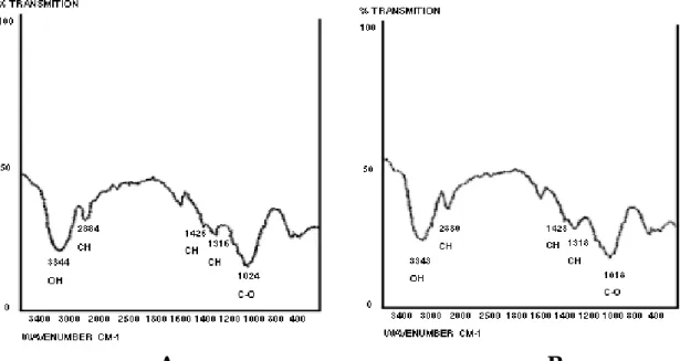Gambar 1. Spektrum inframerah selulosa mikrokristal dari nata de coco (A) dan Avicel P-102 (B)