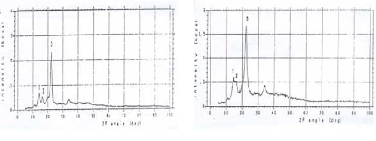 Gambar 3. Difraksi sinar-x serbuk selulosa mikrokristal dari nata de coco (A) dan Avicel P-102  (B)