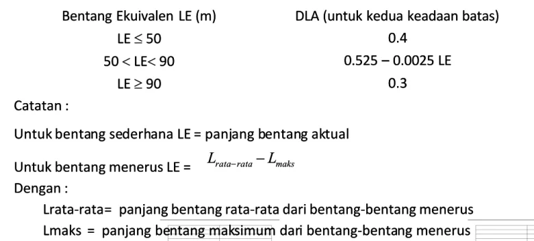 Tabel II-1 Faktor beban dinamik untuk beban garis KELTabel II-1 Faktor beban dinamik untuk beban garis KEL
