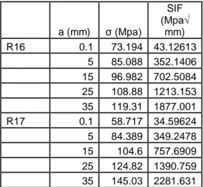 Tabel 4. SIF arah Thickness untuk beberapa  retakan (lanjutan)     a (mm)  σ (Mpa)  SIF  (Mpa√ mm)  R8  0.1  73.086  43.0625     5  84.963  351.6233     15  96.839  701.4726     25  108.72  1211.371     35  119.13  1874.169  R9  0.1  73.077  43.0572     5 