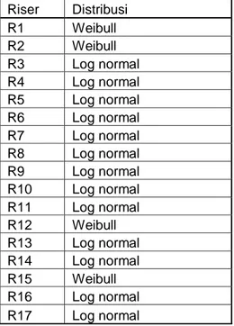 Tabel 6. Distribusi SIF untuk retakan arah  Thickness.  Riser  Distribusi  R1  Log normal  R2  Log normal  R3  3-parameter Weibull  R4  3-parameter Weibull  R5  2-parameter eksponensial  R6  3-parameter Weibull  R7  3-parameter Weibull  R8  2-parameter eks