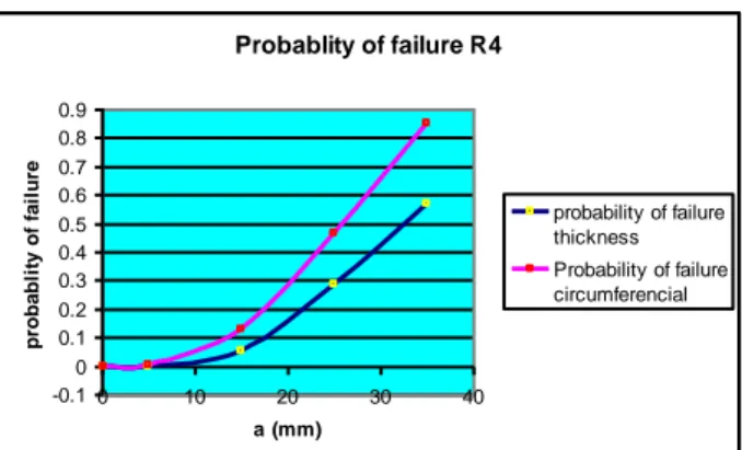 Gambar 16. probability of failure pada R4  Dari  hasil  dan  analisa  diatas,  dari  sini  terlihat  bahwa  keandalan  riser  porch  semakin  berkurang seiring dengan pertambahan panjang  retakan dan meskipun jauh lebih tipis, dari sini  terlihat  bahwa  r