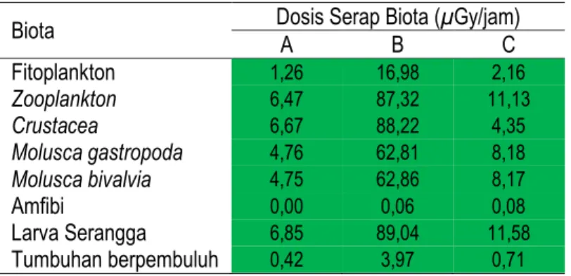 Tabel 2. Hasil perhitungan dosis dengan data masukan aktivitas  212 Pb dan  214 Pb 