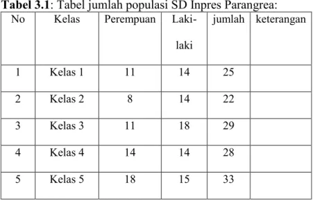 Tabel 3.1: Tabel jumlah populasi SD Inpres Parangrea: 