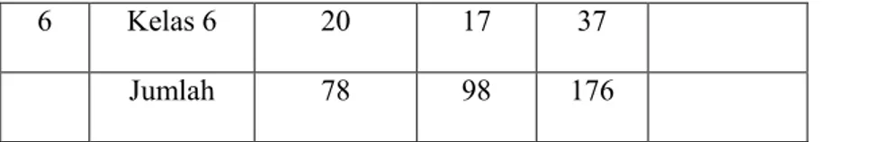 Tabel 3.2: jumlah sampel murid kelas V SD  Inpres Parangrea Kabupaten  Gowa dengan menggunakan teknik purposive sampling: 
