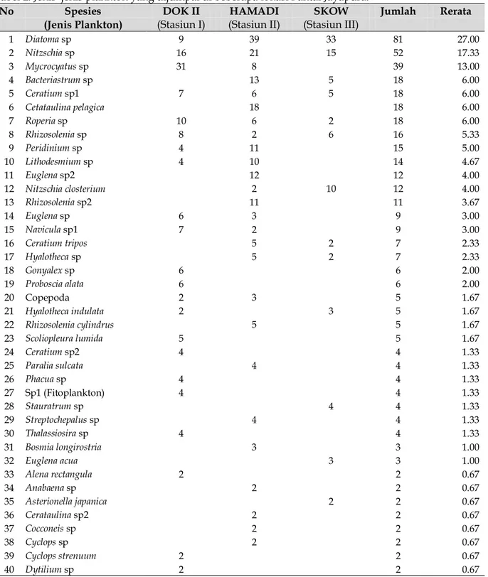 Tabel  3  juga  memperlihatkan  bahwa  dijumpai  antara  16–33  jenis  plankton  untuk  tiap  lokasi  pengambilan  sampel