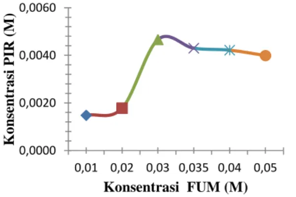 Gambar 2.  Grafik  hasil  uji  kelarutan  fasa  ko-kristal  PIR-FUM (1:1) 
