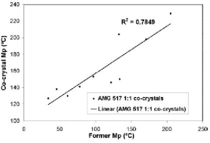 Grafik 1. Hubungan antara titik leleh ko-kristal dan ko-formernya (Copyright : Cryst  Growth Des