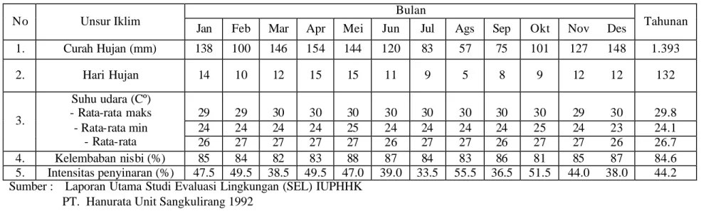 Tabel 6.  Data Keadaan Iklim IUPHHK PT.  Hanurata Coy Ltd. 