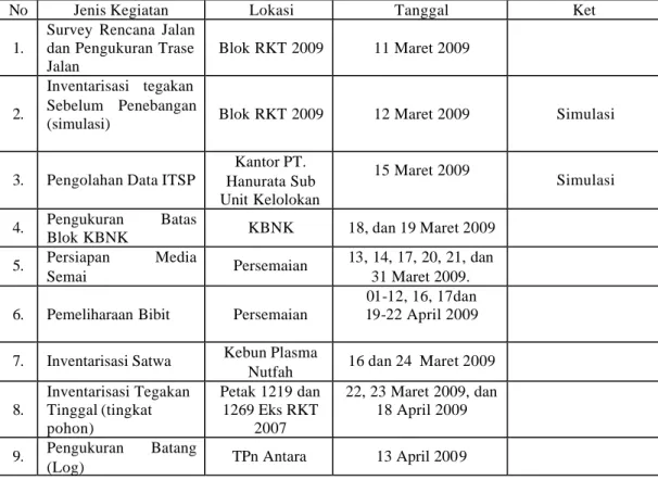 Tabel 7.  Pelaksanaan Kegiatan-Kegiatan yang Dilakukan Selama PKL di PT.   