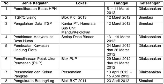 Tabel 1. Pelaksanaan Kegiatan selama PKL di PT.  Hanurata Sub Unit  Mandu/Kelolokan  