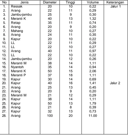 Tabel  5.  Hasil Inventarisasi Tegakan Sebelum Penebangan(Cruising)  pada Areal   RKT2013 