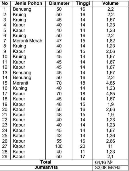 Tabel 6.  Data Hasil Survey Potensi Petak 1208 Jalur 1  No  Jenis Pohon  Diameter  Tinggi  Volume  