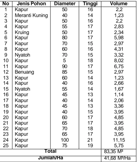 Tabel 7.  Data Hasil Survey Potensi Petak 1208 Jalur 2   No  Jenis Pohon  Diameter  Tinggi  Volume 