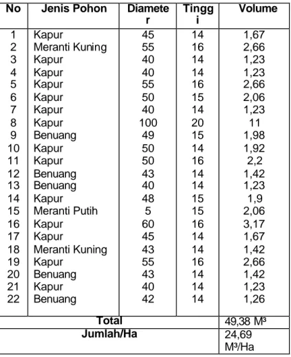 Tabel 8.Data Hasil Survey Potensi Petak 1208 Jalur 3  No  Jenis Pohon  Diamete