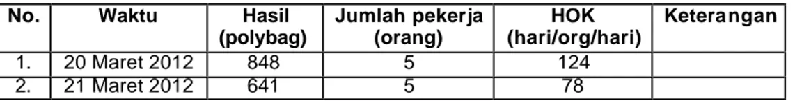 Tabel 11.Hasil Kegiatan Pengisian Polybag di Persemaian. 