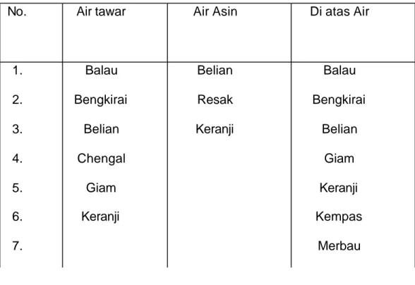 Tabel 1. Jenis-jenis Kayu yang  Dipakai  Sebagai Bahan Konstruksi Jembatan . 