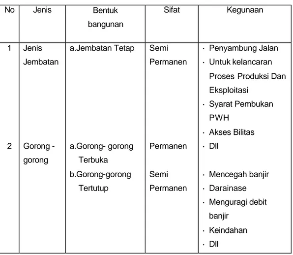 Tabel 2. Sifat dan Kegunaan Dari Jenis-jenis Bangunan Air 