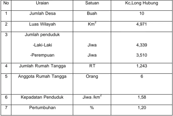 Tabel 4. Kepadatan Penduduk Di kecamatan  Long Hubung Kabupaten  Kutai Barat  