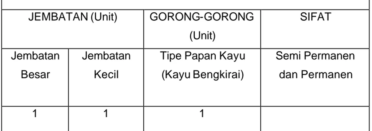 Tabel  6.  Jumlah  Bangunan  Air (  Jembatan dan  Gorong-gorong ) yang  Diamati pada Areal Eksploitasi CV PARI JAYA MAKMUR
