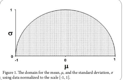 Figure 1. he domain for the mean, μ, and the standard deviation, σ 