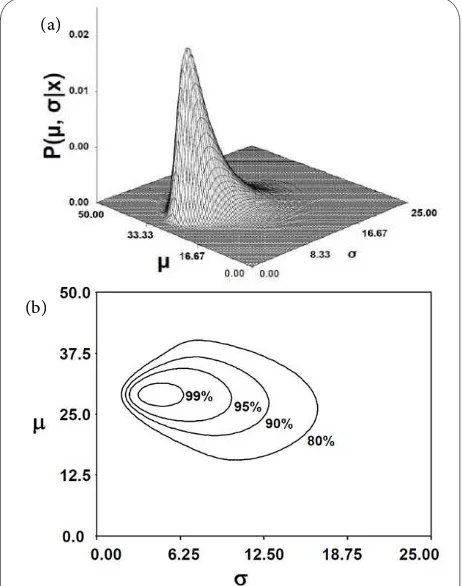 Figure 4: a) he non-parametric posterior probability surface for the joint estimation of the mean and standard deviation of milk yield in four cows and b) the corresponding contour region.