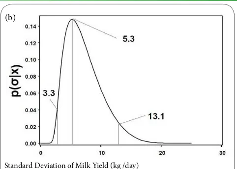 Figure 5: he non-parametric marginal posterior probability distribution of a) the mean and b) the standard deviation of milk yield in four cows.