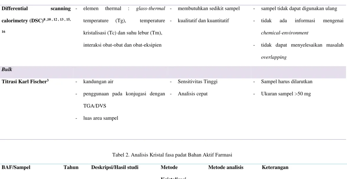 Tabel 2. Analisis Kristal fasa padat Bahan Aktif Farmasi  BAF/Sampel  Tahun  Deskripsi/Hasil studi  Metode 