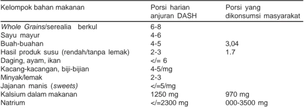 Tabel 3. DASH eating plan (2000 Kkal)