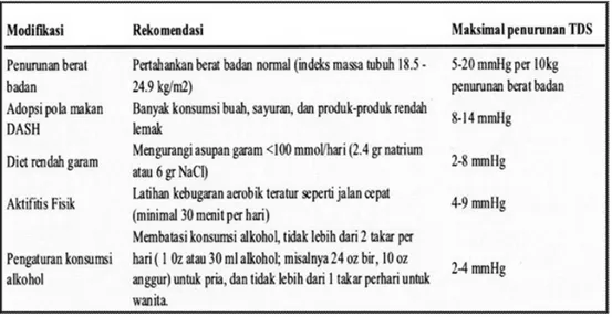 Tabel 3. Modifikasi gaya hidup untuk tatalaksana hipertensi.