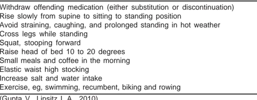 Table 3 Nonpharmacologic Treatment Options for Orthostatic Hypotension Withdraw offending medication (either substitution or discontinuation) Rise slowly from supine to sitting to standing position